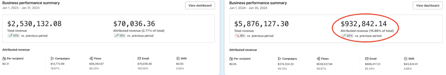 Email and SMS revenue $70k to $932k per month