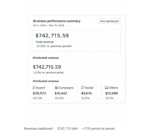 Revenue dashboard - $742,715 attributed, +72%